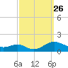 Long Beach tide chart for Friday, September 26, 2025