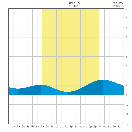 Long Beach tide chart for Saturday, September 27, 2025