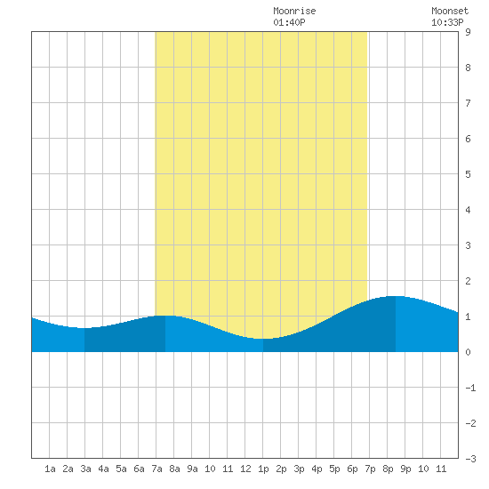 Long Beach tide chart for Sunday, September 28, 2025