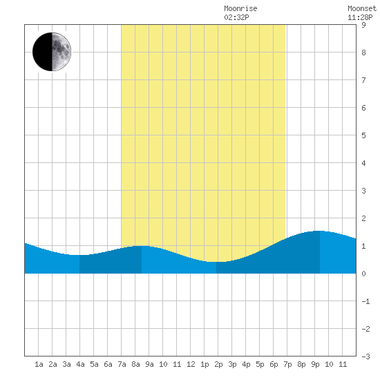 Long Beach tide chart for Monday, September 29, 2025