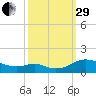 Long Beach tide chart for Monday, September 29, 2025