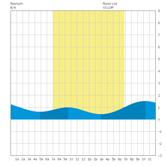 Long Beach tide chart for Tuesday, September 30, 2025