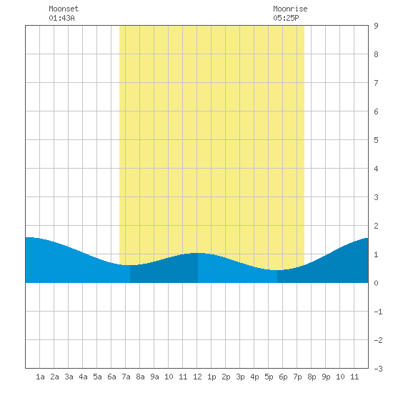 Long Beach tide chart for Wednesday, September 3, 2025