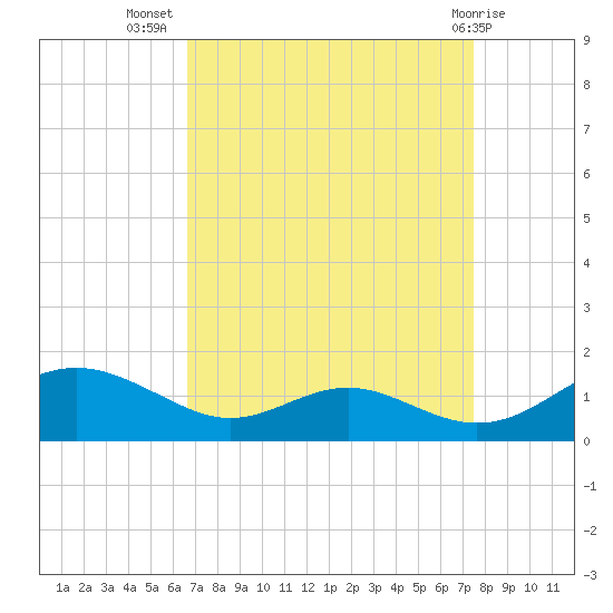 Long Beach tide chart for Friday, September 5, 2025