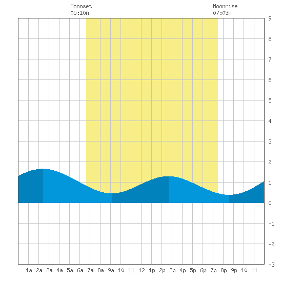 Long Beach tide chart for Saturday, September 6, 2025