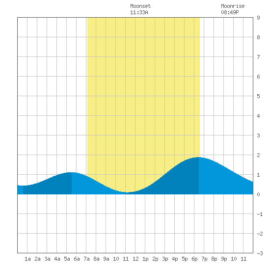 Long Beach tide chart for Friday, October 10, 2025