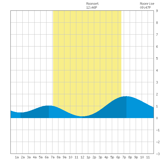 Long Beach tide chart for Saturday, October 11, 2025