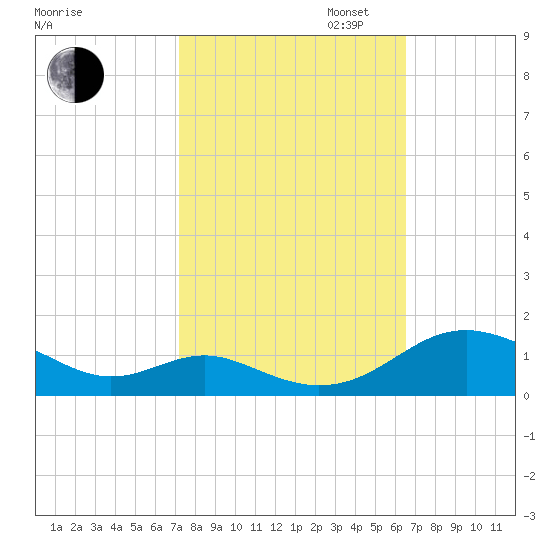 Long Beach tide chart for Monday, October 13, 2025