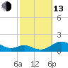 Long Beach tide chart for Monday, October 13, 2025