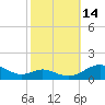 Long Beach tide chart for Tuesday, October 14, 2025