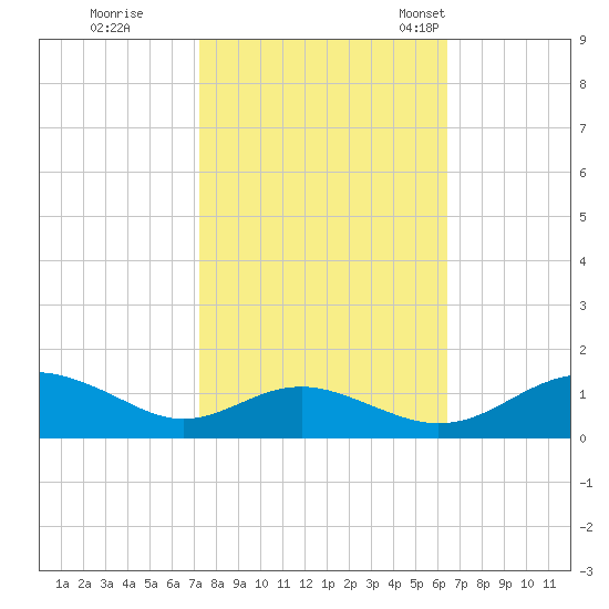 Long Beach tide chart for Thursday, October 16, 2025