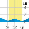 Long Beach tide chart for Thursday, October 16, 2025