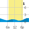 Long Beach tide chart for Wednesday, October 1, 2025
