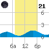 Long Beach tide chart for Tuesday, October 21, 2025