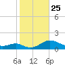 Long Beach tide chart for Saturday, October 25, 2025