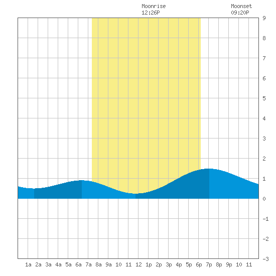 Long Beach tide chart for Sunday, October 26, 2025