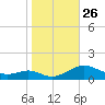 Long Beach tide chart for Sunday, October 26, 2025