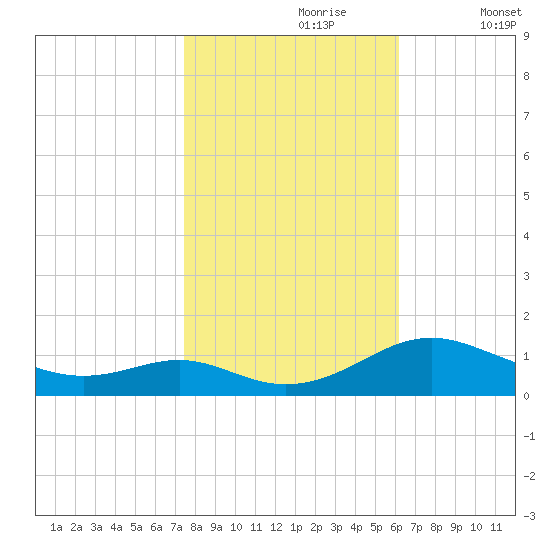 Long Beach tide chart for Monday, October 27, 2025