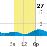 Long Beach tide chart for Monday, October 27, 2025