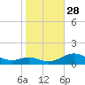 Long Beach tide chart for Tuesday, October 28, 2025