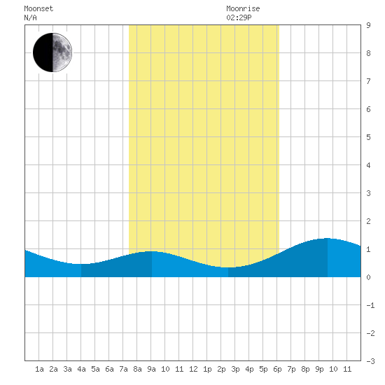 Long Beach tide chart for Wednesday, October 29, 2025