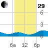 Long Beach tide chart for Wednesday, October 29, 2025