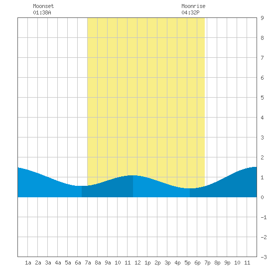 Long Beach tide chart for Thursday, October 2, 2025