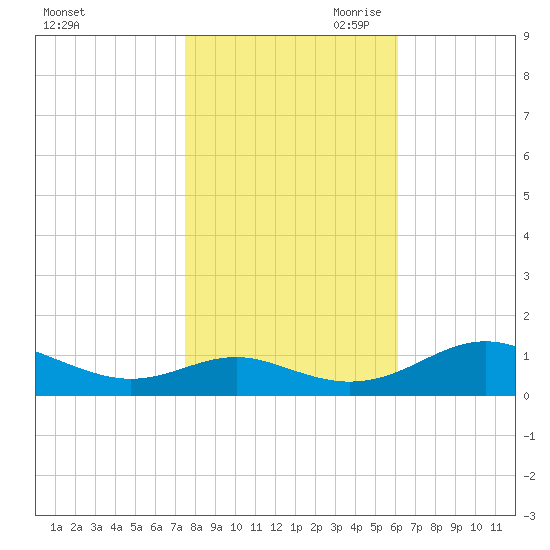 Long Beach tide chart for Thursday, October 30, 2025