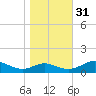 Long Beach tide chart for Friday, October 31, 2025