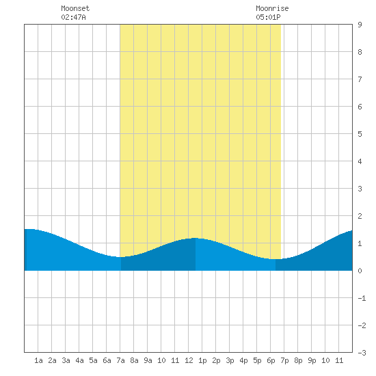 Long Beach tide chart for Friday, October 3, 2025