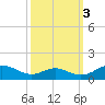 Long Beach tide chart for Friday, October 3, 2025