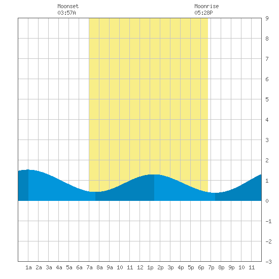 Long Beach tide chart for Saturday, October 4, 2025