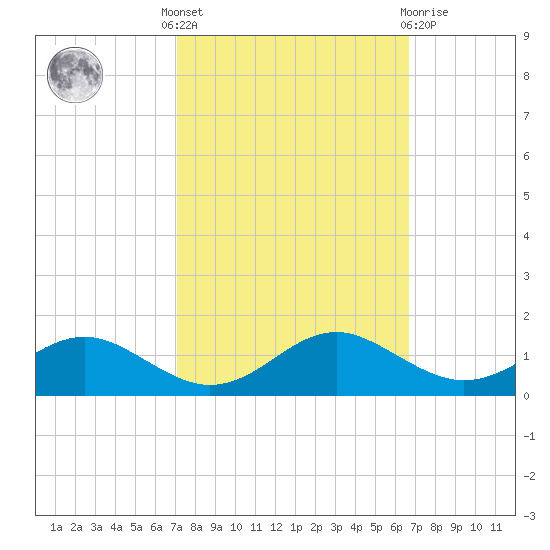 Long Beach tide chart for Monday, October 6, 2025