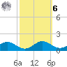 Long Beach tide chart for Monday, October 6, 2025