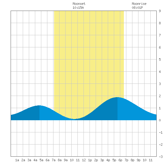 Long Beach tide chart for Thursday, October 9, 2025