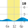 Long Beach tide chart for Monday, November 10, 2025