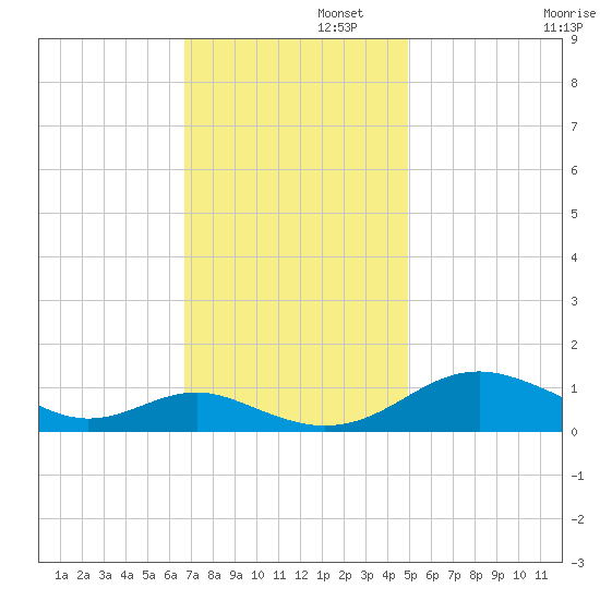 Long Beach tide chart for Tuesday, November 11, 2025