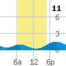 Long Beach tide chart for Tuesday, November 11, 2025