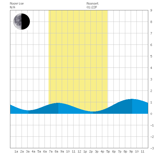 Long Beach tide chart for Wednesday, November 12, 2025