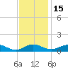 Long Beach tide chart for Saturday, November 15, 2025