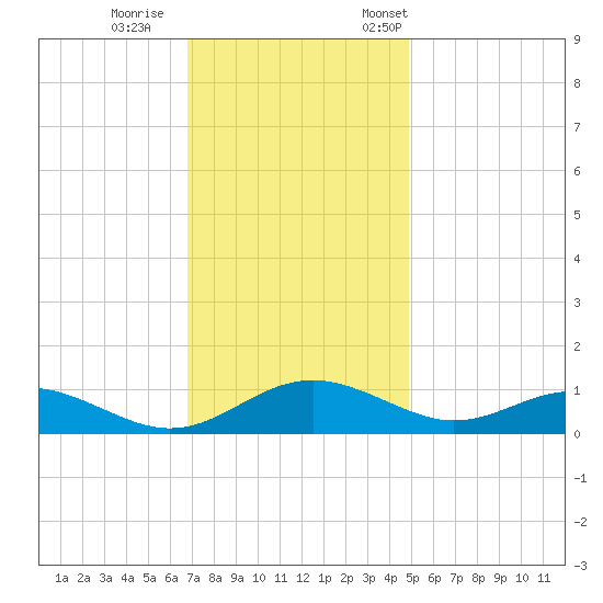 Long Beach tide chart for Sunday, November 16, 2025