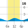 Long Beach tide chart for Sunday, November 16, 2025