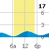 Long Beach tide chart for Monday, November 17, 2025