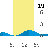Long Beach tide chart for Wednesday, November 19, 2025