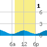 Long Beach tide chart for Saturday, November 1, 2025