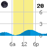 Long Beach tide chart for Thursday, November 20, 2025