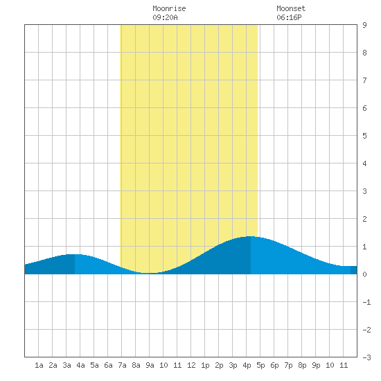 Long Beach tide chart for Saturday, November 22, 2025