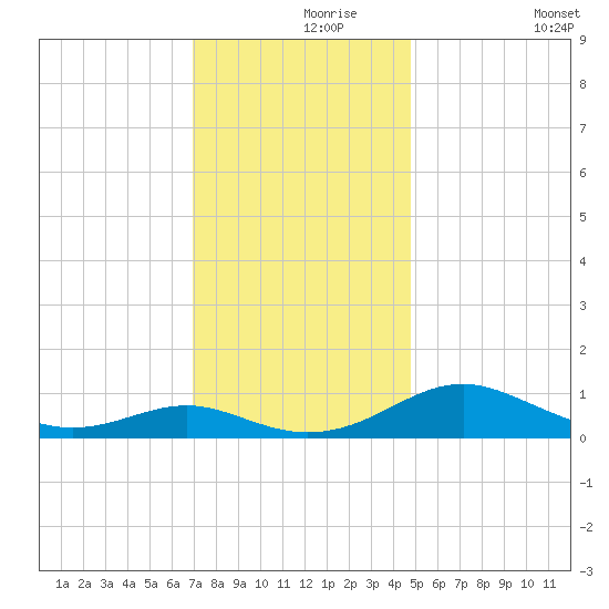 Long Beach tide chart for Wednesday, November 26, 2025