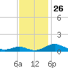 Long Beach tide chart for Wednesday, November 26, 2025