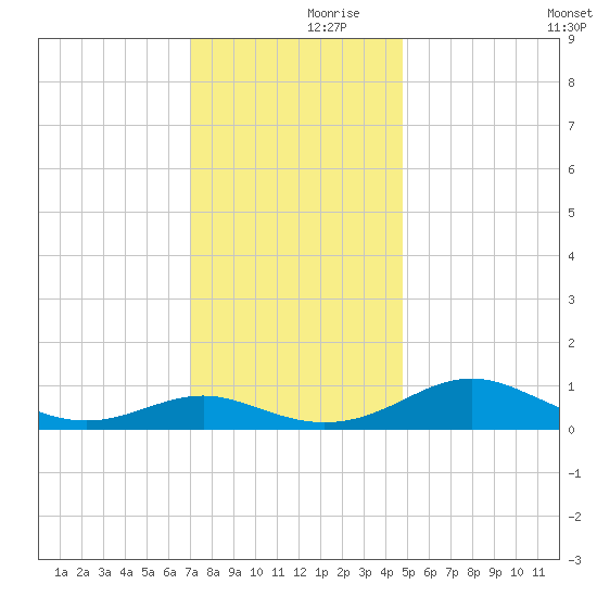 Long Beach tide chart for Thursday, November 27, 2025